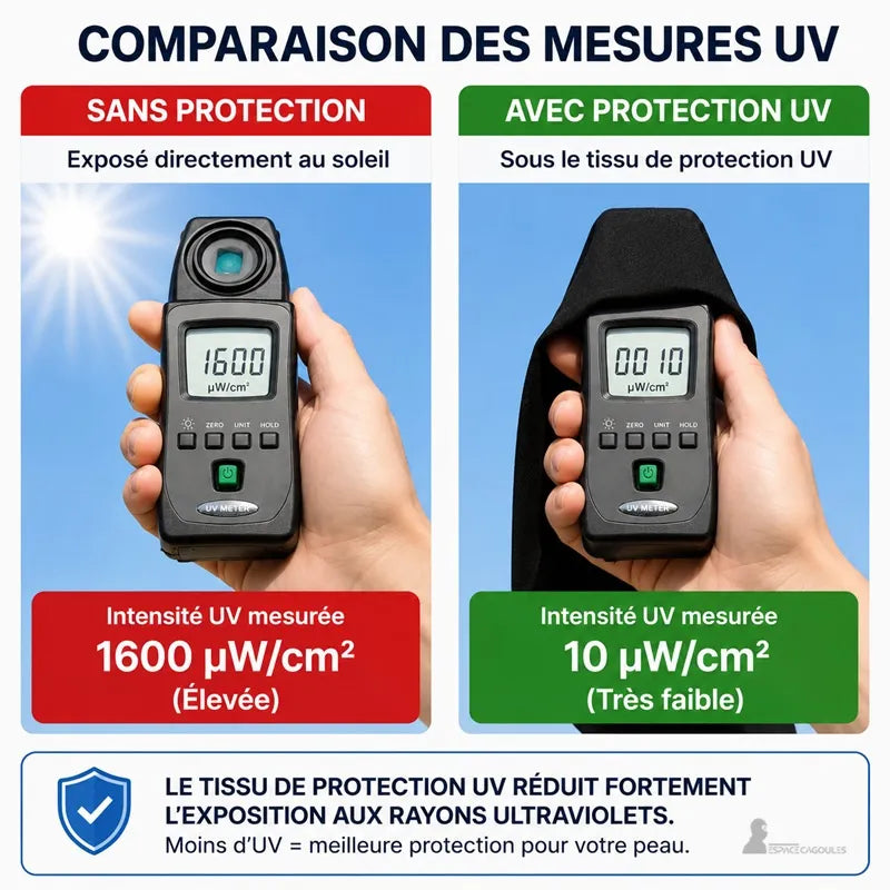 Comparatif d’intensité UV avec et sans tissu de protection respirant - Espace Cagoules
